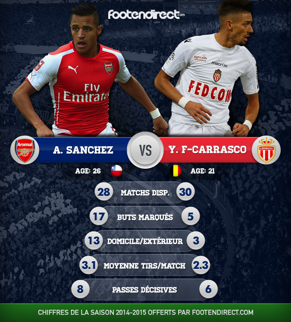 Arsenal Monaco : le duel Sanchez Carrasco en chiffres