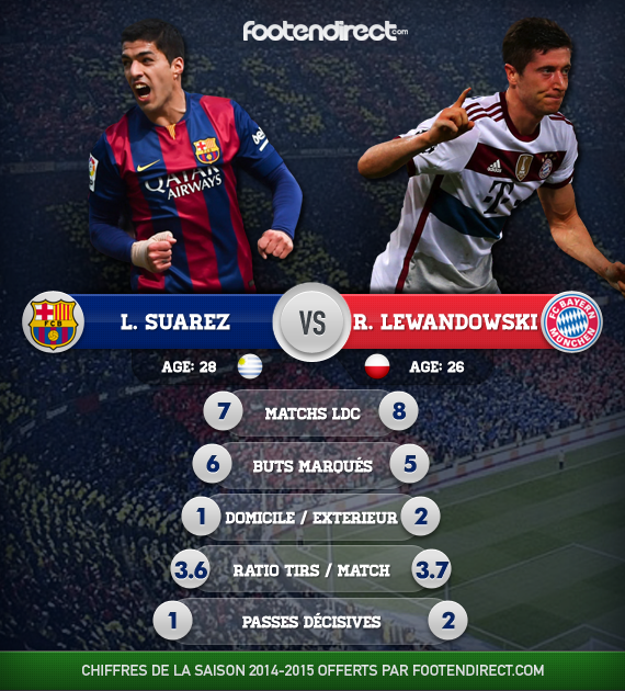 Barça Bayern : Suarez vs Lewandowski