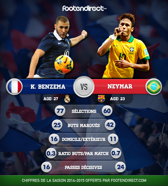 France Brésil : Benzema vs Neymar
