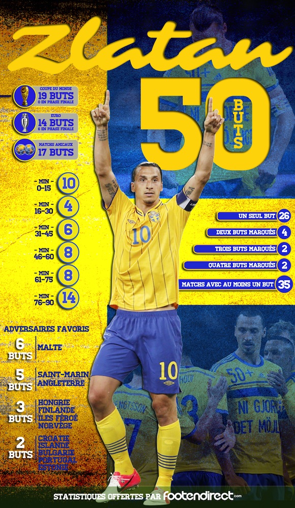 Infographie Zlatan Ibrahimovic meilleur buteur de l'histoire de la Suède